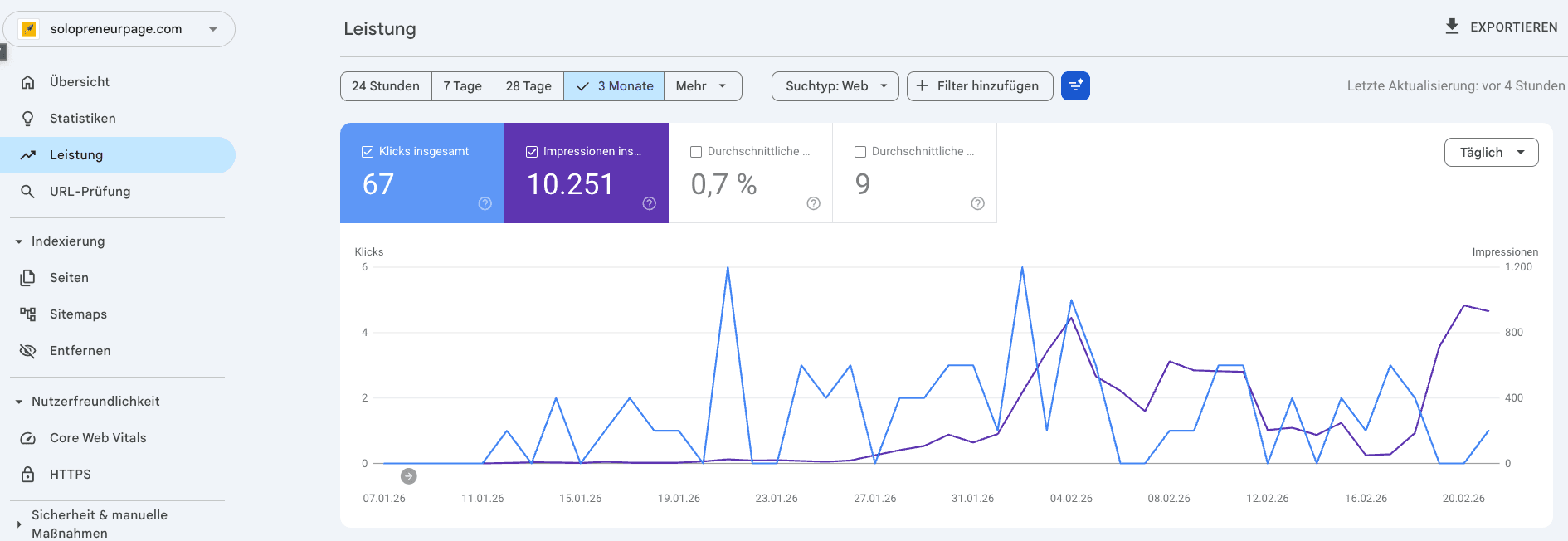 Google Search Console performance: 6,486 impressions and 53 clicks in 28 days